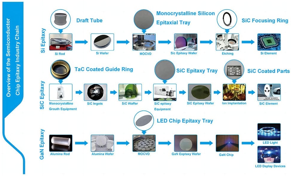 Chuỗi công nghiệp epitaxy chip bán dẫn